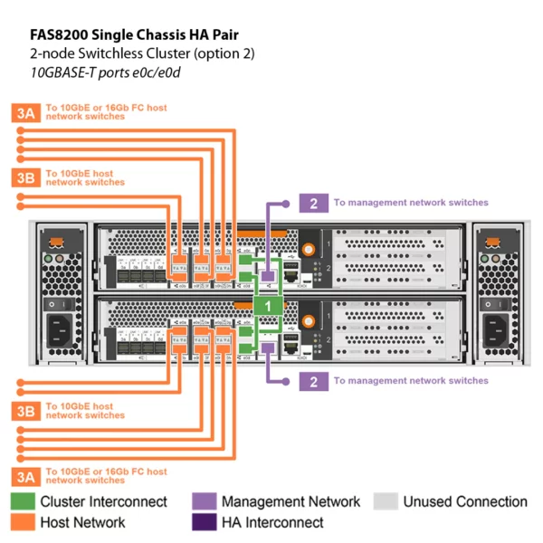 NetApp FAS8200 (FAS8200A) - Imagem 3