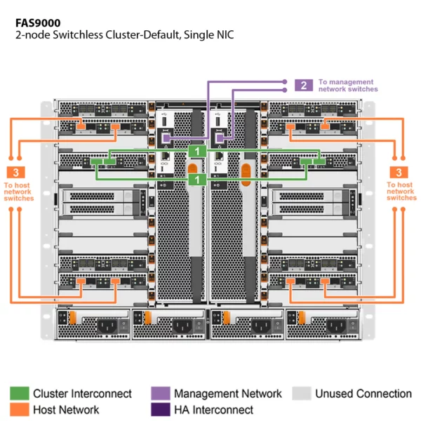 NetApp FAS9000 (FAS9000A) - Imagem 3
