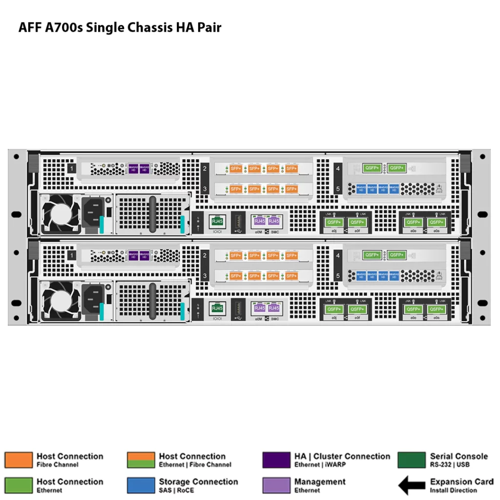 NetApp AFF A700S 5 Storage NetApp AFF A700S