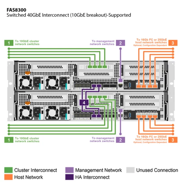NetApp FAS8300 (FAS8300A) - Imagem 5